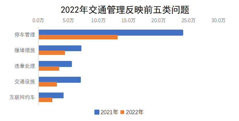 2022年交通管理反映前五類問題