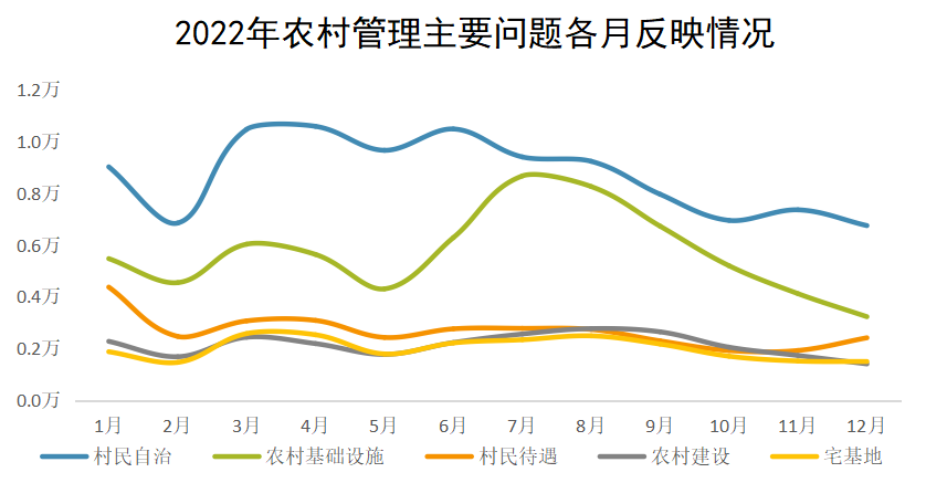 2022年農村管理主要問題各月反映情況