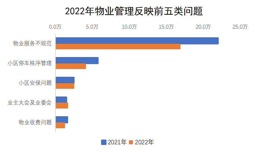 2022年物業管理反映前五類問題
