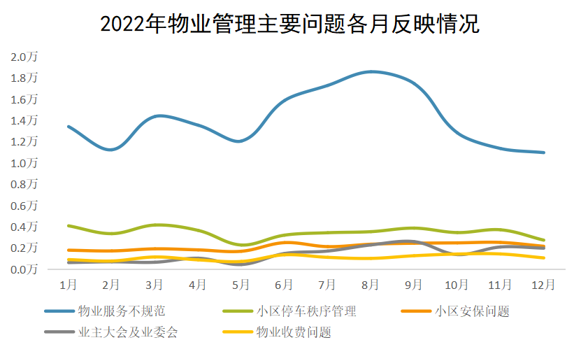 2022年物業管理主要問題各月反映情況
