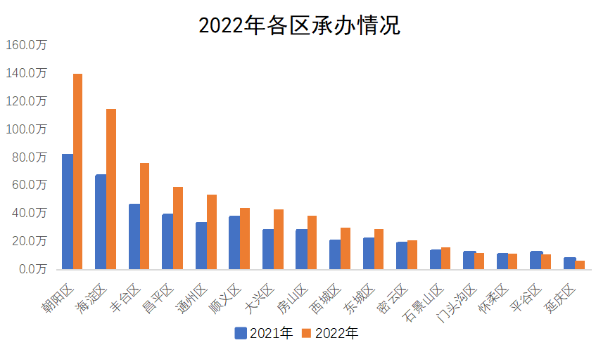 2022年各區承辦情況