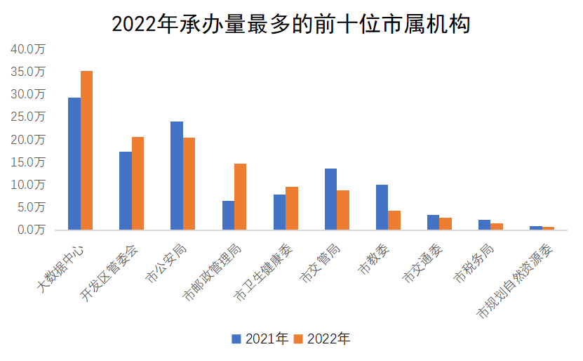 2022年承辦量最多的前十位市屬機構