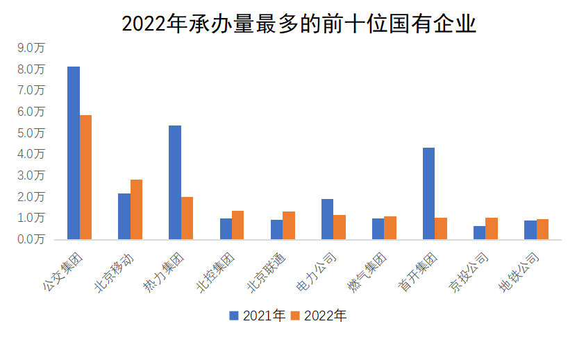 2022年承辦量最多的前十位國有企業