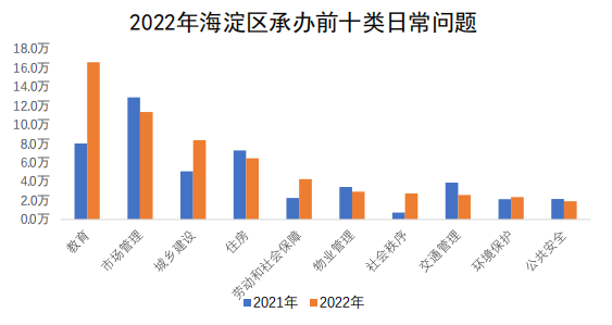 海淀區承辦情況圖