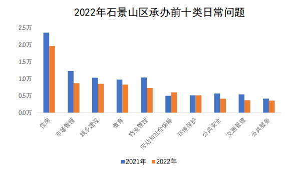石景山區承辦情況圖