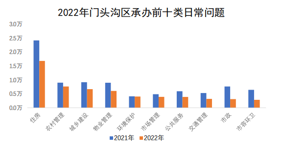 門頭溝區承辦情況圖