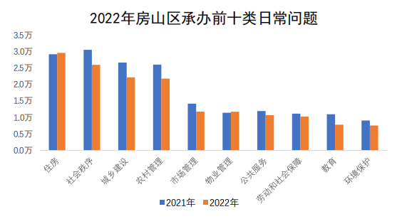 房山區承辦情況圖