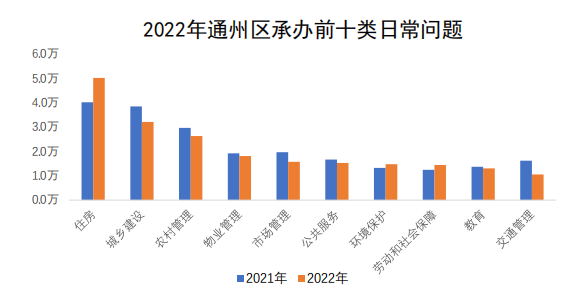 通州區承辦情況圖