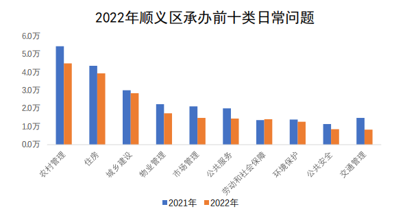 順義區承辦情況圖