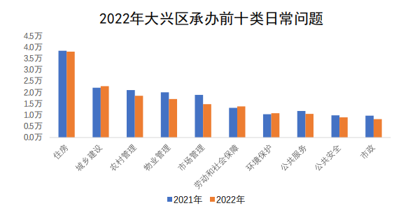 大興區承辦情況圖