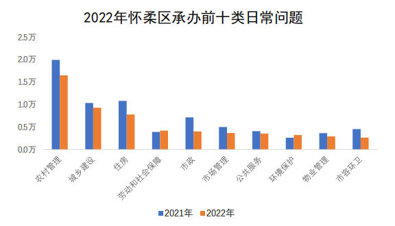 懷柔區承辦情況圖