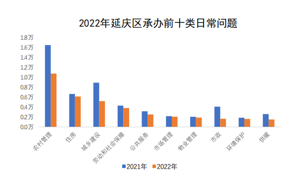 延慶區承辦情況圖