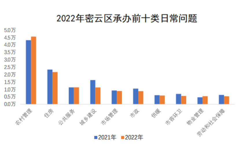 密雲區