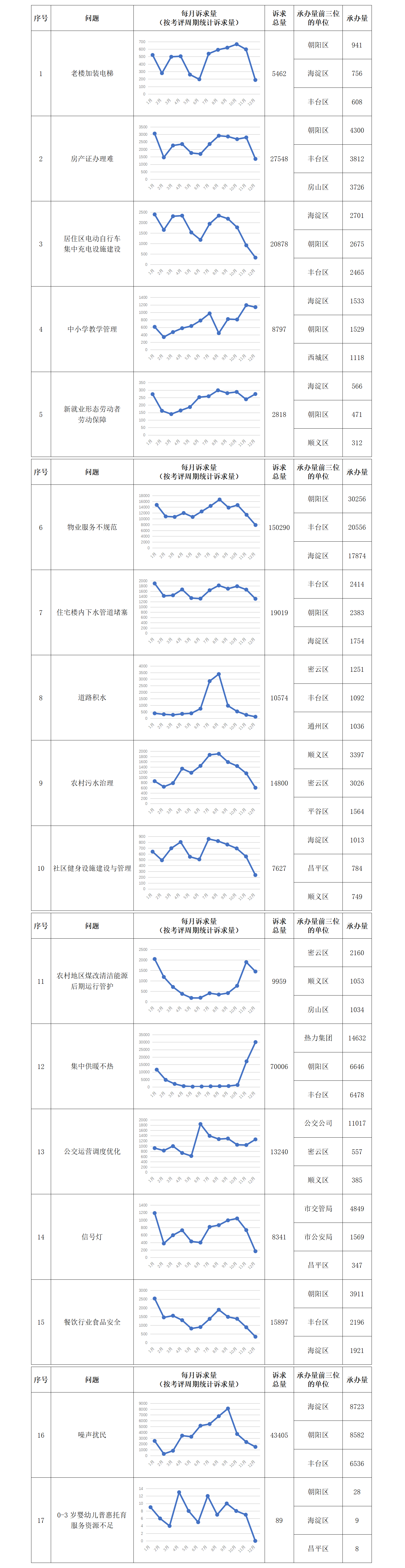 “每月一題”相關訴求情況