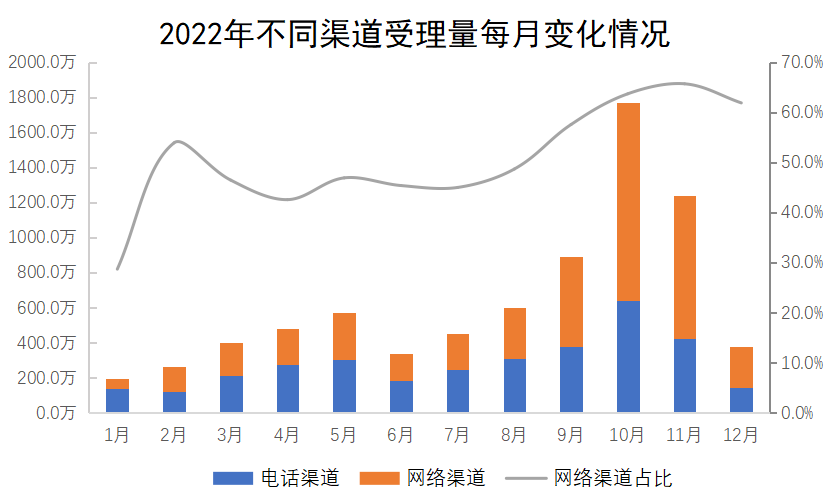 每月變化情況