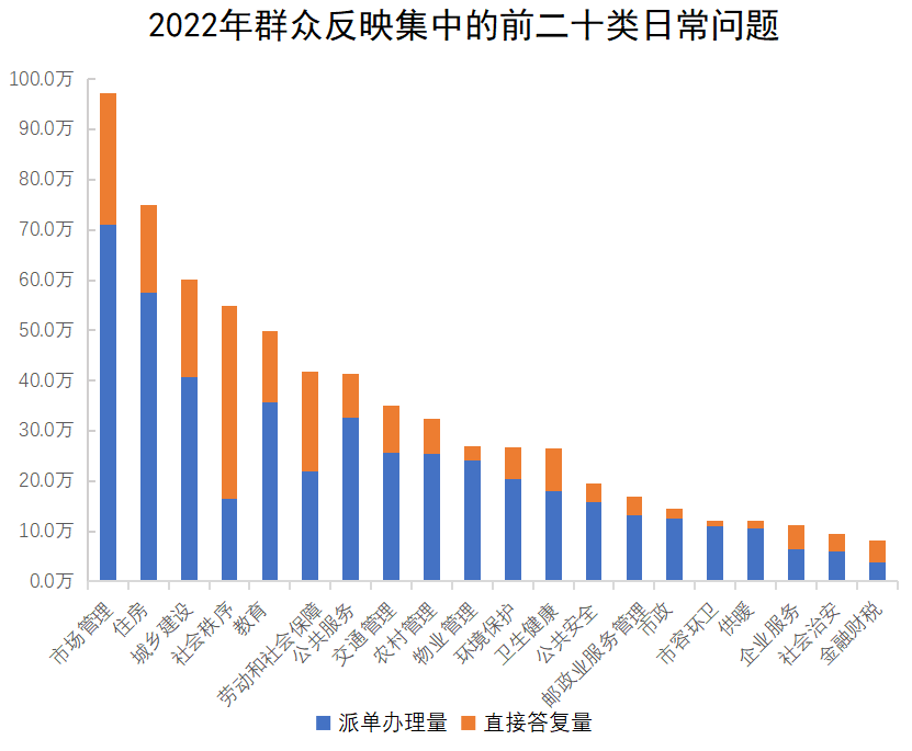 二十類日常問題