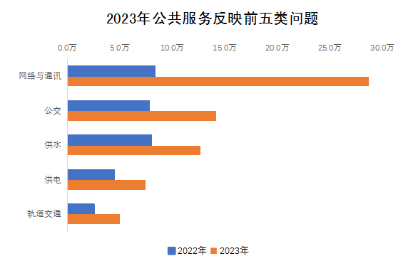 2023年公共服務反映前五類問題