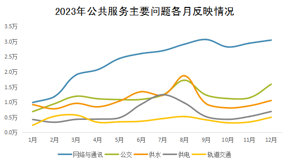 2023年公共服務主要問題各月反映情況