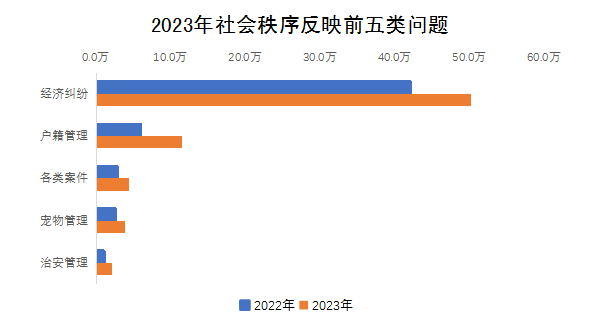 2023年社會秩序反映前五類問題