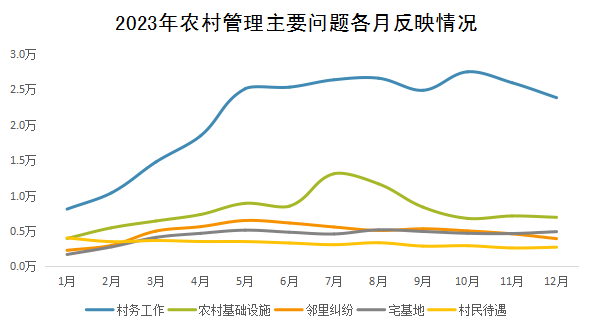 2023年農村管理主要問題各月反映情況