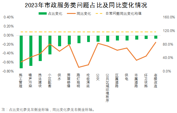 2023年市政服務類問題佔比及同比變化情況