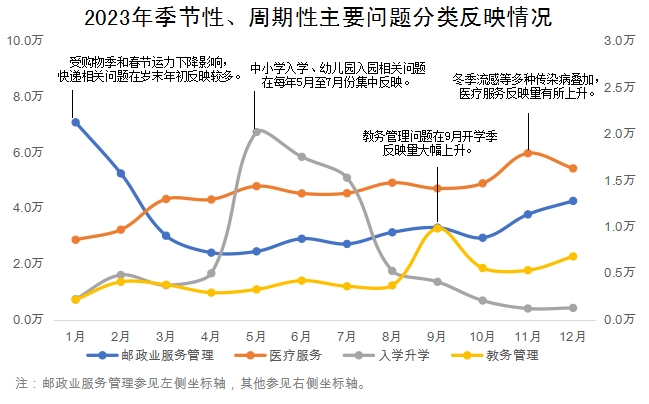 2023年季節性、週期性主要問題分類反映情況