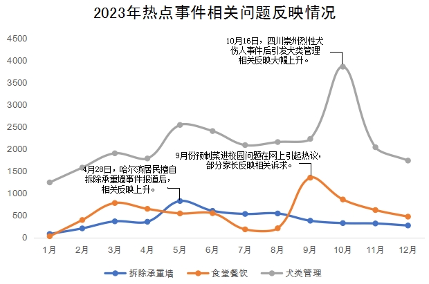 2023年熱點事件相關問題反映情況