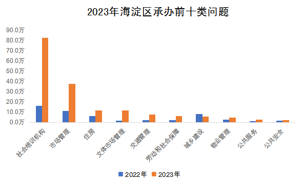 2023年海澱區承辦前十類問題