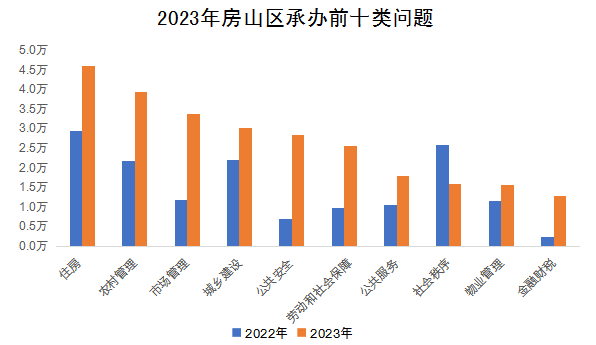 2023年房山區承辦前十類問題