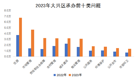 2023年大興區承辦前十類問題