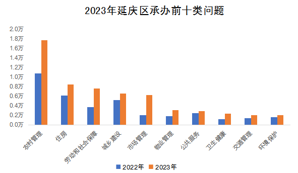 2023年延慶區承辦前十類問題