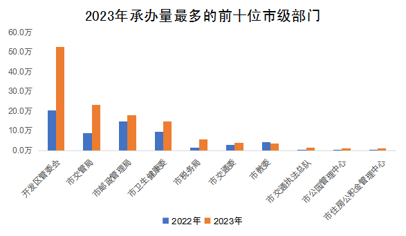 2023年承辦量最多的前十位市級部門