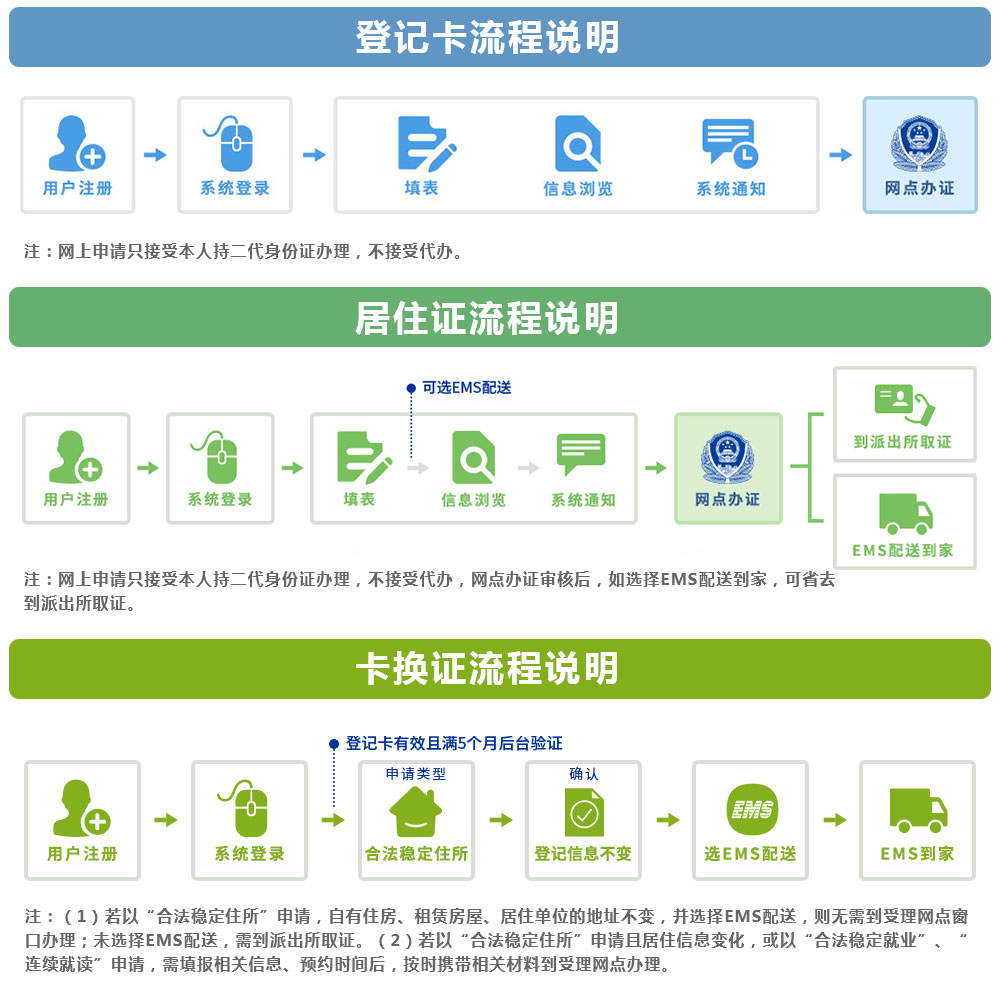 流程说明
