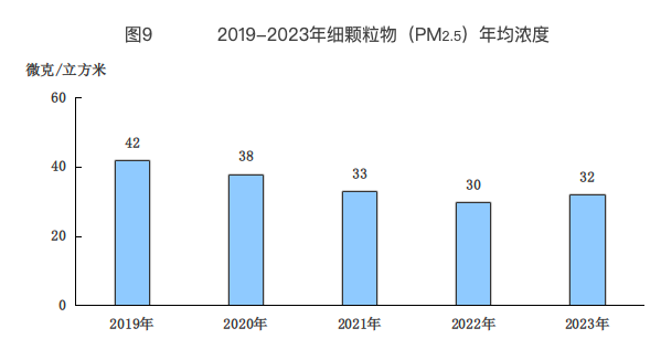 2019-2023年細顆粒物（PM2.5)年均濃度