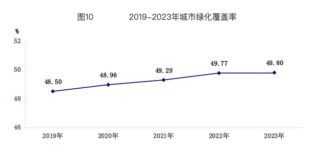 2029-2023年城市綠化覆蓋率