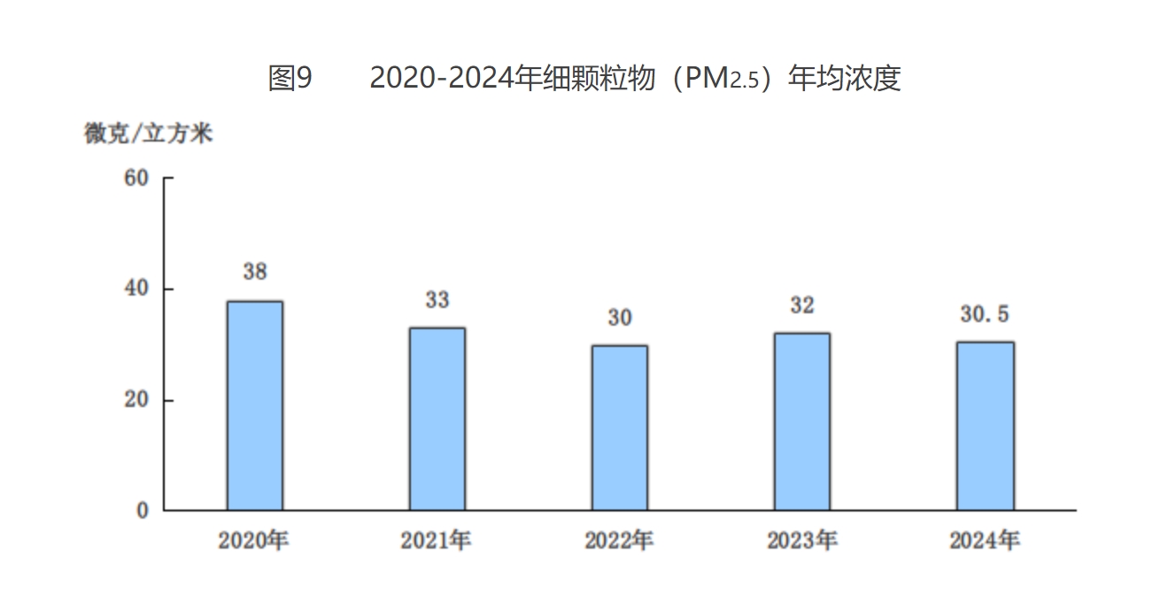 2020-2024年細顆粒物（PM2.5)年均濃度
