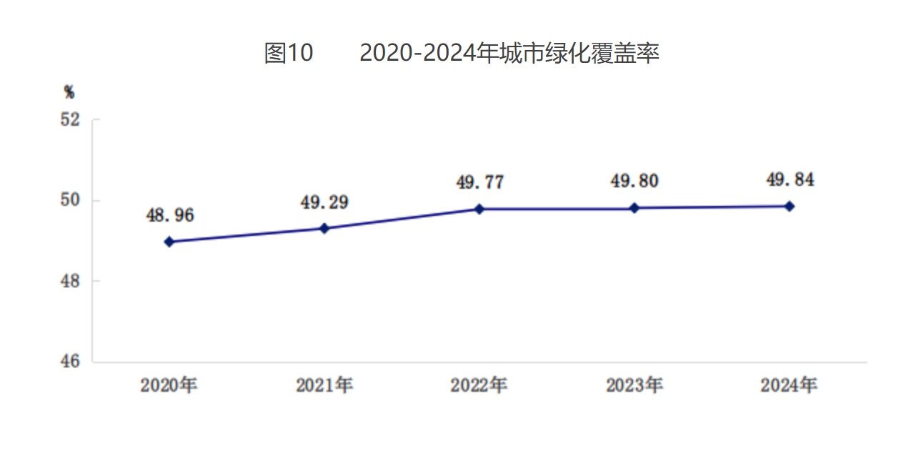 2020-2024年城市綠化覆蓋率