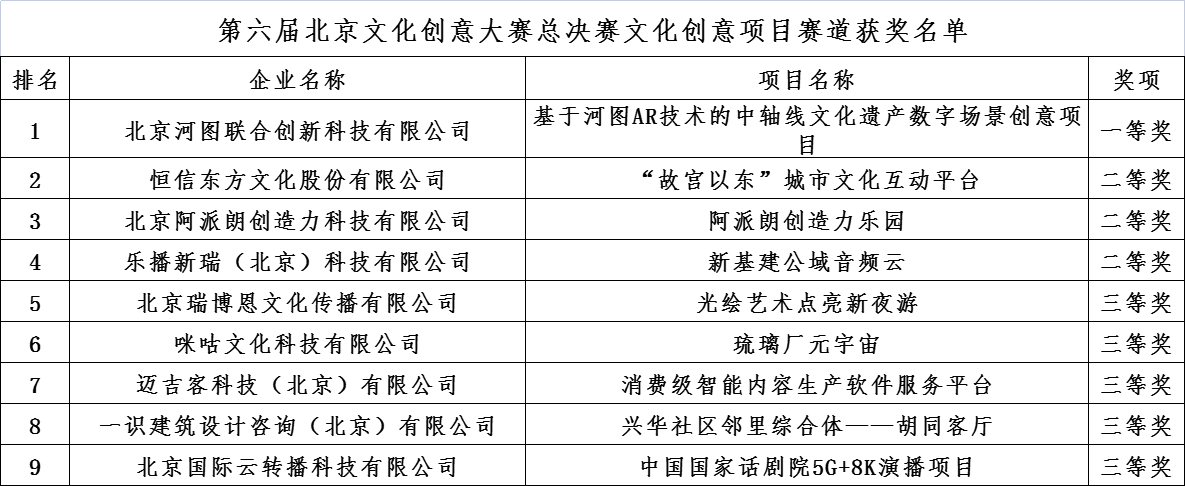 第六屆北京文化創意大賽總決賽文化創意項目賽道獲獎名單