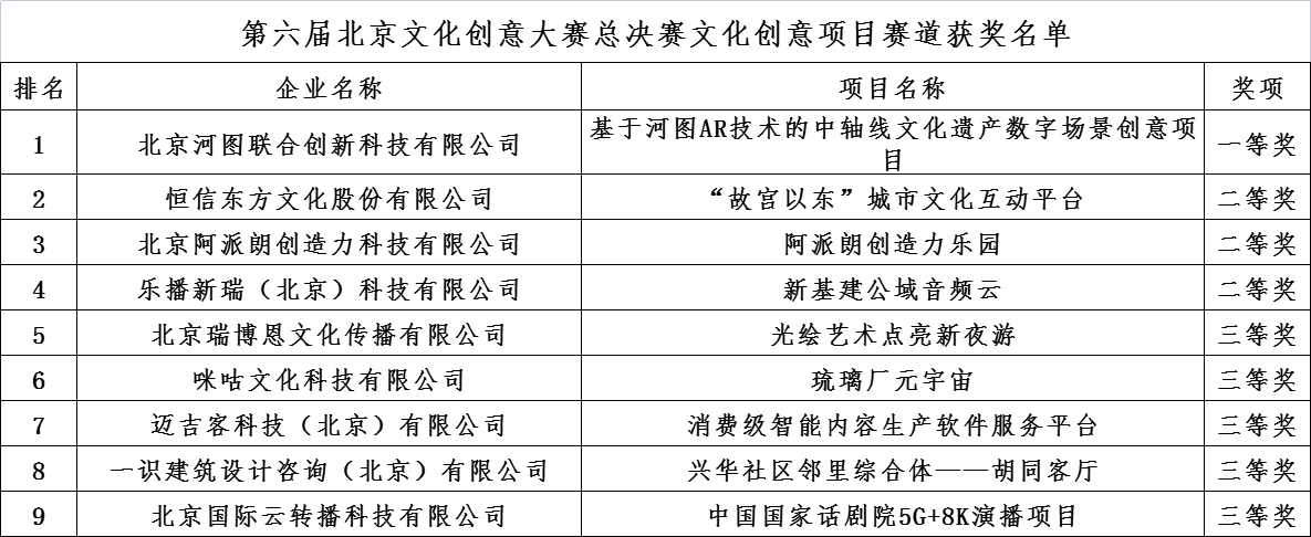 第六届北京文化创意大赛总决赛文化创意项目赛道获奖名单