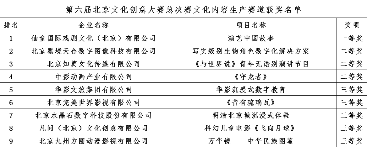 第六屆北京文化創意大賽總決賽文化內容生産賽道獲獎名單