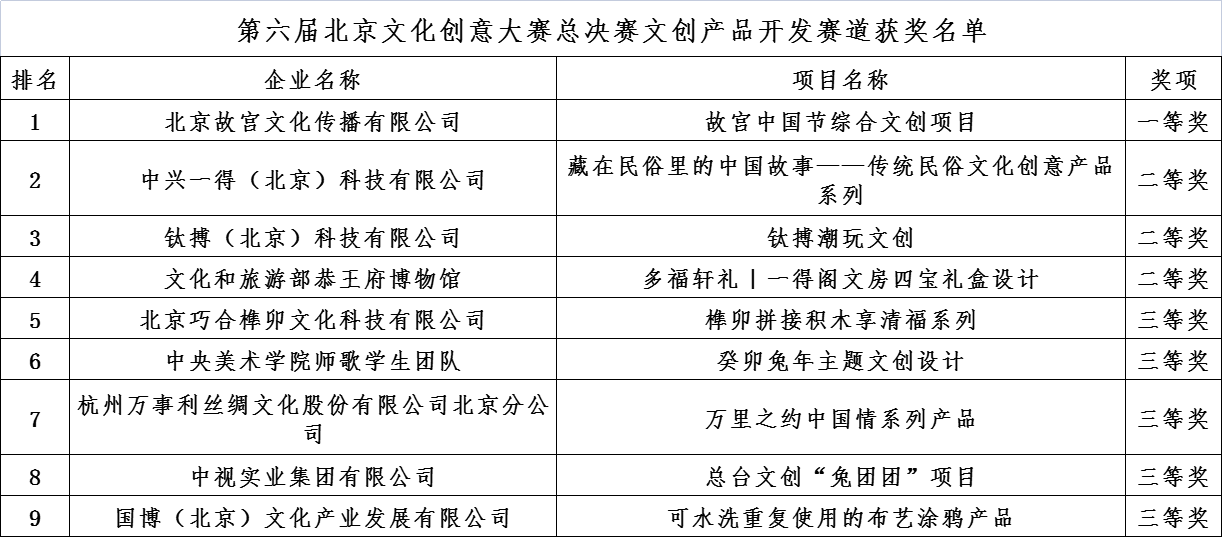 第六屆北京文化創意大賽總決賽文創産品開發賽道獲獎名單