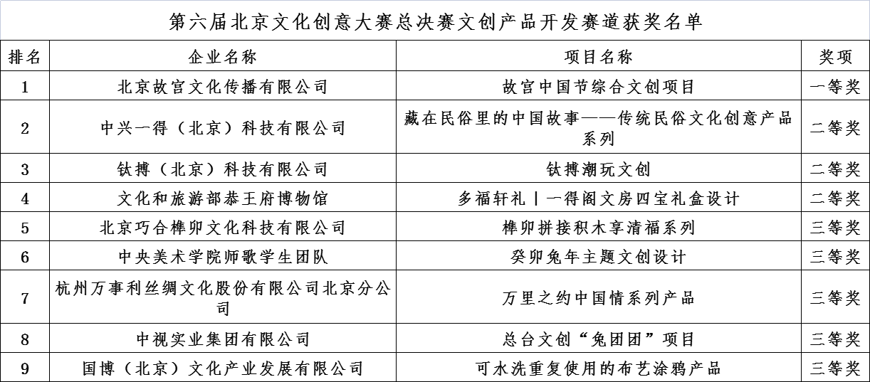 第六届北京文化创意大赛总决赛文创产品开发赛道获奖名单