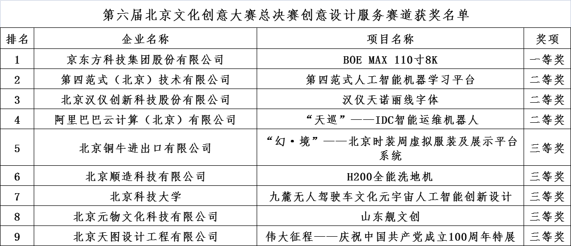 第六屆北京文化創意大賽總決賽創意設計服務賽道獲獎名單