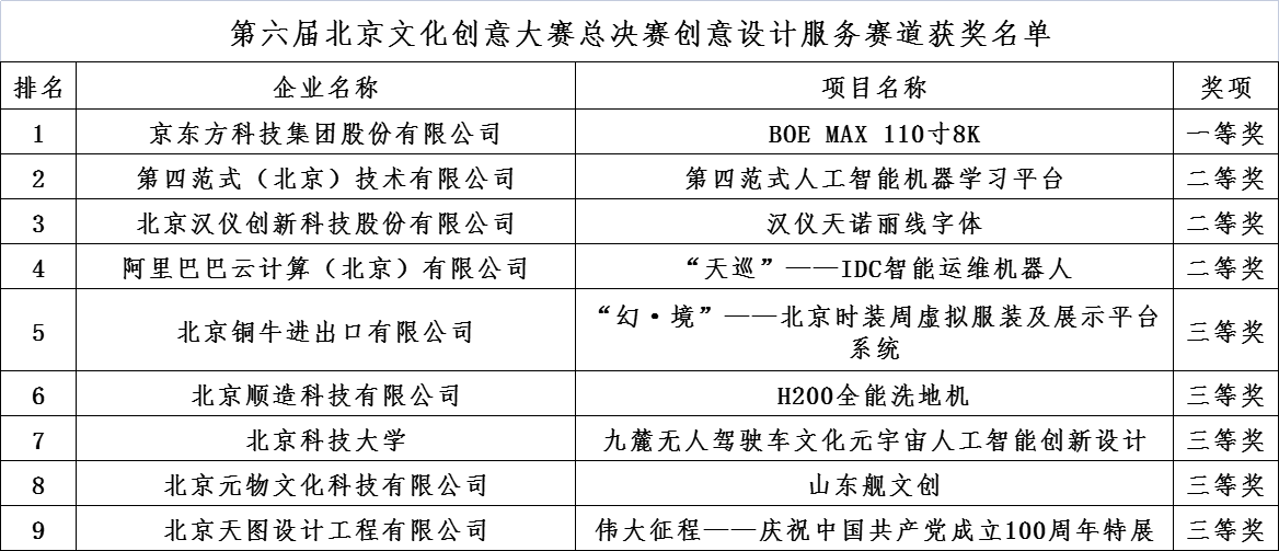 第六届北京文化创意大赛总决赛创意设计服务赛道获奖名单