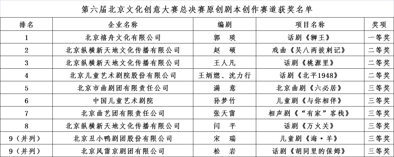 第六届北京文化创意大赛总决赛原创剧本创作赛道获奖名单