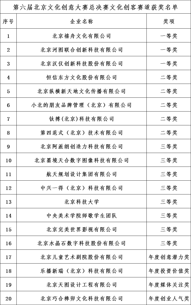 第六屆北京文化創意大賽總決賽文化創客賽道獲獎名單