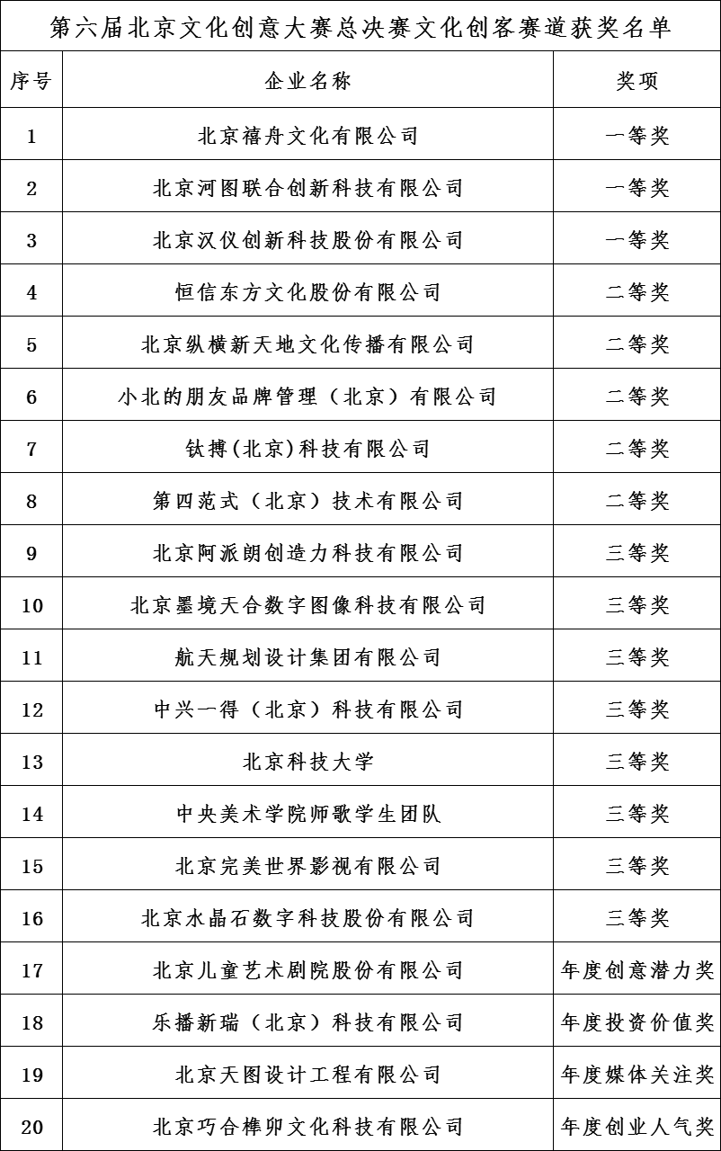 第六届北京文化创意大赛总决赛文化创客赛道获奖名单