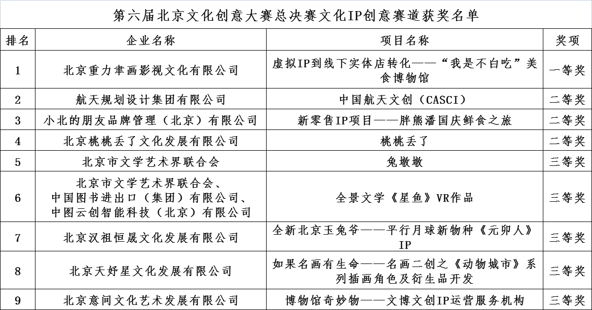 第六届北京文化创意大赛总决赛文化IP创意赛道获奖名单