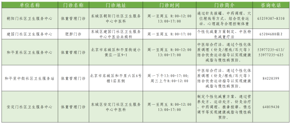跟肉肉説拜拜~東城區體重門診地圖來了