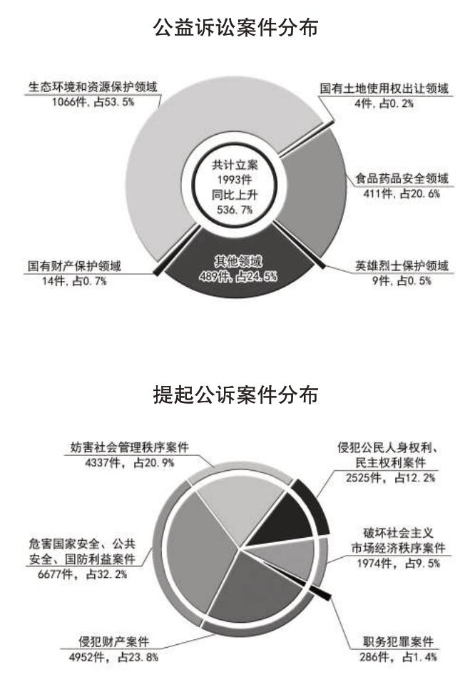 带动促进检察力量系统性重塑 千件公益诉讼护航“绿色北京”